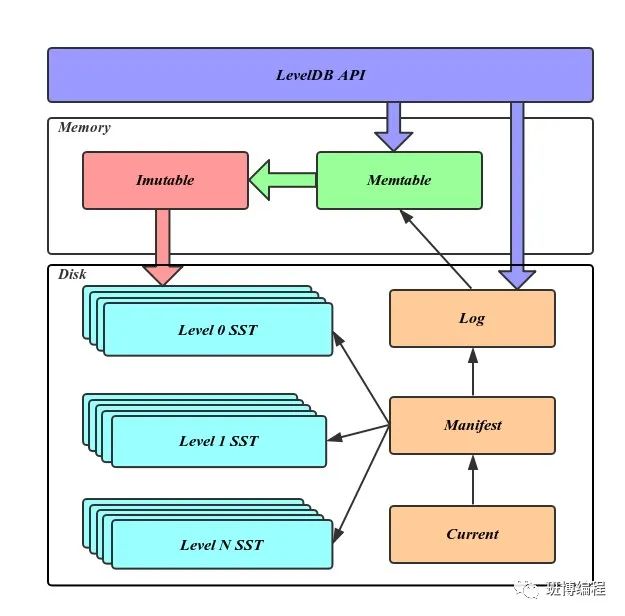 /posts/leveldb/images/levelDB_design.png
